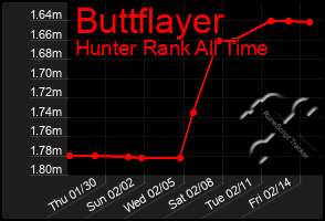 Total Graph of Buttflayer