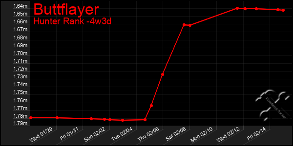 Last 31 Days Graph of Buttflayer