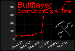 Total Graph of Buttflayer