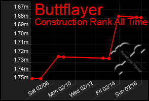 Total Graph of Buttflayer