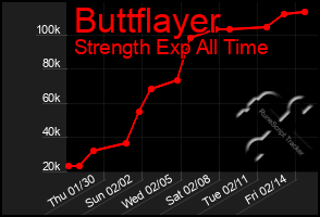 Total Graph of Buttflayer