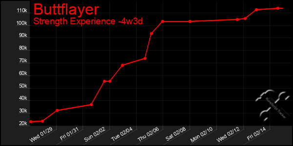 Last 31 Days Graph of Buttflayer