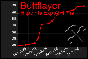 Total Graph of Buttflayer