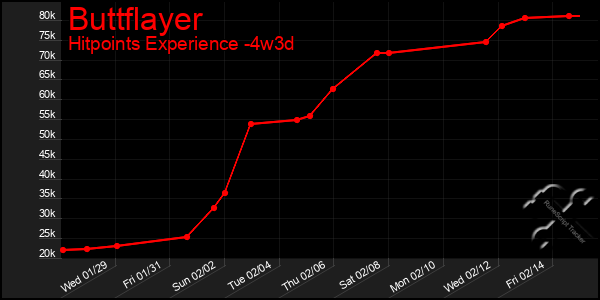 Last 31 Days Graph of Buttflayer