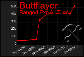 Total Graph of Buttflayer