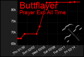 Total Graph of Buttflayer