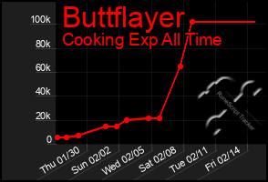 Total Graph of Buttflayer