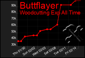 Total Graph of Buttflayer