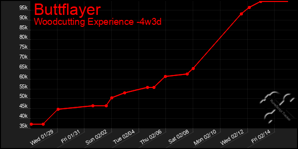 Last 31 Days Graph of Buttflayer