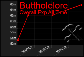 Total Graph of Buttholelore