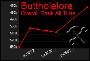 Total Graph of Buttholelore