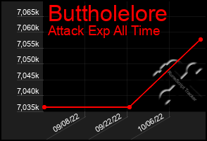 Total Graph of Buttholelore