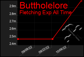 Total Graph of Buttholelore