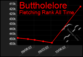 Total Graph of Buttholelore