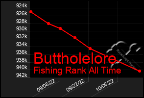 Total Graph of Buttholelore