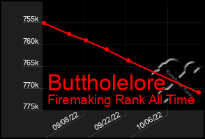 Total Graph of Buttholelore