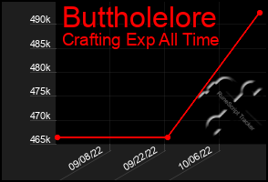 Total Graph of Buttholelore