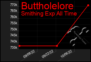 Total Graph of Buttholelore