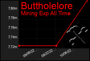 Total Graph of Buttholelore