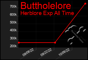 Total Graph of Buttholelore