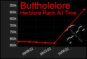 Total Graph of Buttholelore