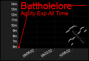 Total Graph of Buttholelore