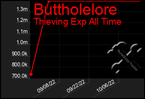 Total Graph of Buttholelore