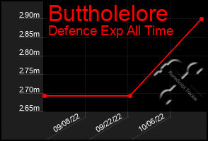 Total Graph of Buttholelore