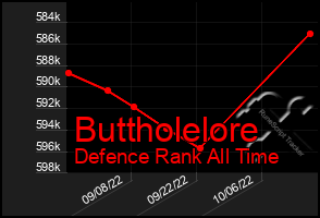 Total Graph of Buttholelore