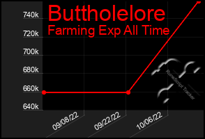 Total Graph of Buttholelore