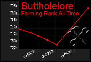 Total Graph of Buttholelore