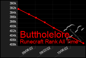 Total Graph of Buttholelore