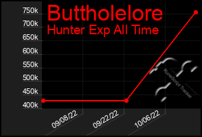 Total Graph of Buttholelore