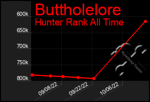 Total Graph of Buttholelore