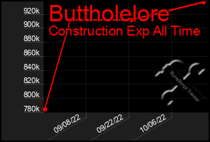 Total Graph of Buttholelore