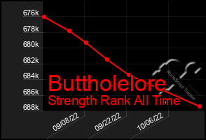 Total Graph of Buttholelore