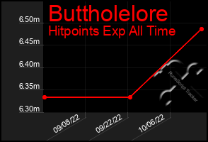 Total Graph of Buttholelore