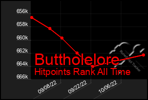 Total Graph of Buttholelore