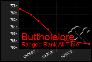 Total Graph of Buttholelore