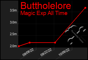 Total Graph of Buttholelore