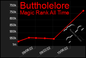 Total Graph of Buttholelore