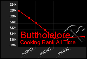 Total Graph of Buttholelore