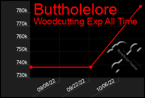 Total Graph of Buttholelore