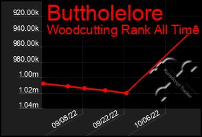 Total Graph of Buttholelore