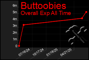Total Graph of Buttoobies
