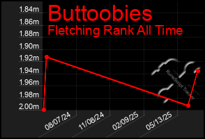 Total Graph of Buttoobies