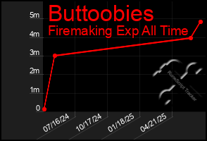 Total Graph of Buttoobies