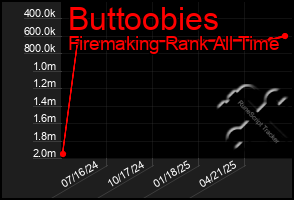 Total Graph of Buttoobies