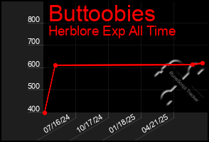 Total Graph of Buttoobies