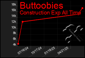 Total Graph of Buttoobies